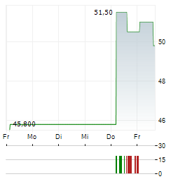 ACCELLERON INDUSTRIES LTD ADR Aktie 5-Tage-Chart