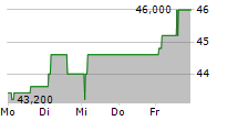 ACCELLERON INDUSTRIES LTD ADR 5-Tage-Chart