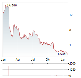 ACCENDRA HEALTH Aktie Chart 1 Jahr