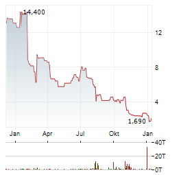 ACCENDRA HEALTH Aktie Chart 1 Jahr