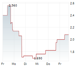 ACCENDRA HEALTH INC Chart 1 Jahr