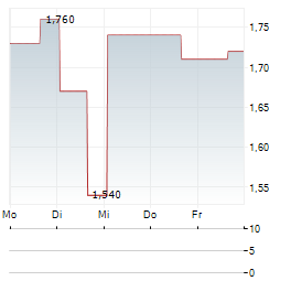 ACCENDRA HEALTH Aktie 5-Tage-Chart