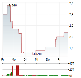 ACCENDRA HEALTH Aktie 5-Tage-Chart