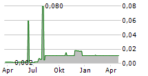 ACCENT RESOURCES NL Chart 1 Jahr