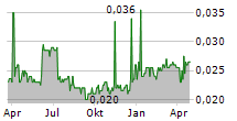 ACCENTIS NV Chart 1 Jahr