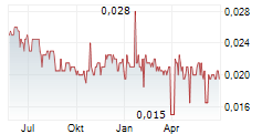 ACCENTIS NV Chart 1 Jahr