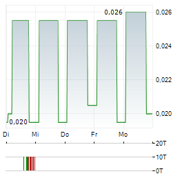 ACCENTIS Aktie 5-Tage-Chart