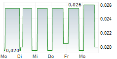 ACCENTIS NV 5-Tage-Chart