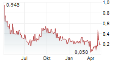 ACCENTRO REAL ESTATE AG Chart 1 Jahr