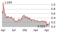 ACCENTRO REAL ESTATE AG Chart 1 Jahr