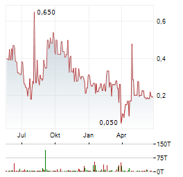 ACCENTRO Aktie Chart 1 Jahr