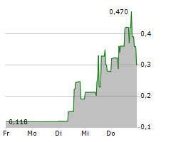 ACCENTRO REAL ESTATE AG Chart 1 Jahr