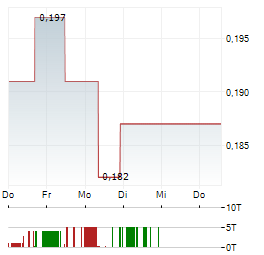 ACCENTRO Aktie 5-Tage-Chart