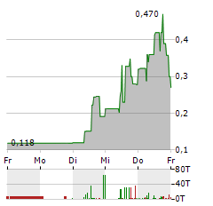 ACCENTRO Aktie 5-Tage-Chart