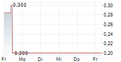 ACCENTRO REAL ESTATE AG 5-Tage-Chart