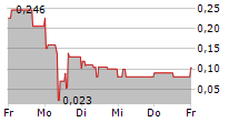 ACCENTRO REAL ESTATE AG 5-Tage-Chart