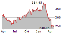 ACCENTURE PLC Chart 1 Jahr