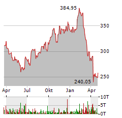 ACCENTURE Aktie Chart 1 Jahr