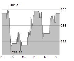 ACCENTURE PLC Chart 1 Jahr