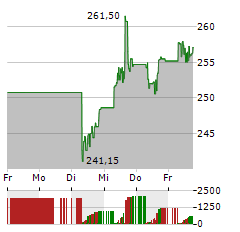 ACCENTURE Aktie 5-Tage-Chart