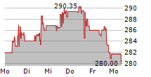 ACCENTURE PLC 5-Tage-Chart