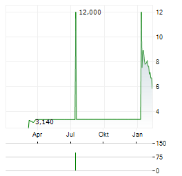 ACCESS NEWSWIRE Aktie Chart 1 Jahr