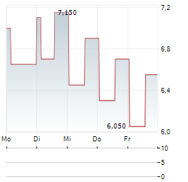 ACCESS NEWSWIRE Aktie 5-Tage-Chart