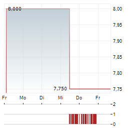 ACCESS NEWSWIRE Aktie 5-Tage-Chart
