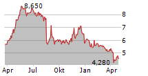 ACCESSO TECHNOLOGY GROUP PLC Chart 1 Jahr