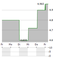 ACCESSO TECHNOLOGY Aktie 5-Tage-Chart