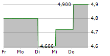 ACCESSO TECHNOLOGY GROUP PLC 5-Tage-Chart