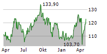 ACCIONA SA Chart 1 Jahr