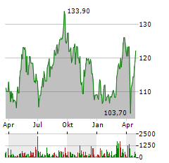 ACCIONA Aktie Chart 1 Jahr