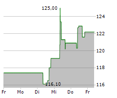 ACCIONA SA Chart 1 Jahr