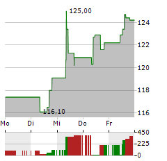 ACCIONA Aktie 5-Tage-Chart