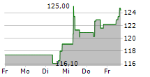 ACCIONA SA 5-Tage-Chart