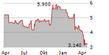 ACCO BRANDS CORPORATION Chart 1 Jahr