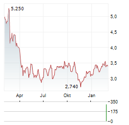 ACCO BRANDS Aktie Chart 1 Jahr