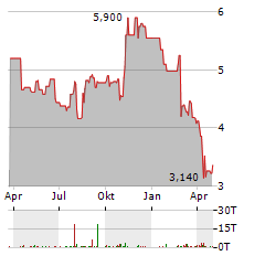 ACCO BRANDS Aktie Chart 1 Jahr