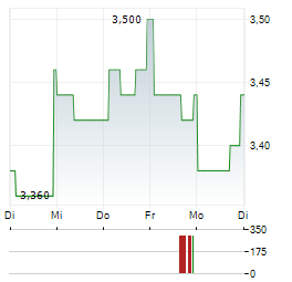 ACCO BRANDS Aktie 5-Tage-Chart