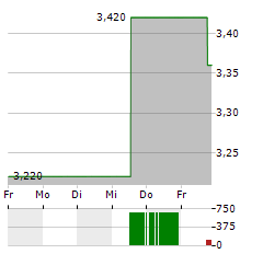 ACCO BRANDS Aktie 5-Tage-Chart