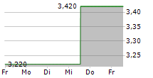 ACCO BRANDS CORPORATION 5-Tage-Chart