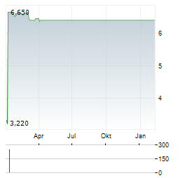 ACCOLADE INC Aktie Chart 1 Jahr