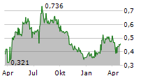 ACCONEER AB Chart 1 Jahr