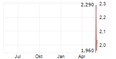 ACCONEER AB Chart 1 Jahr