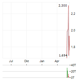ACCONEER Aktie Chart 1 Jahr