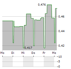 ACCONEER Aktie 5-Tage-Chart