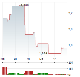 ACCONEER Aktie 5-Tage-Chart