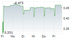 ACCONEER AB 5-Tage-Chart