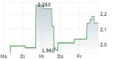 ACCONEER AB 5-Tage-Chart